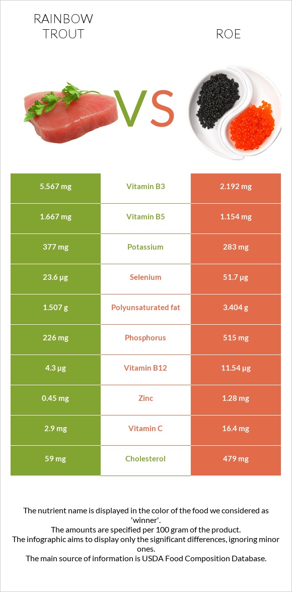 Rainbow trout vs Roe infographic