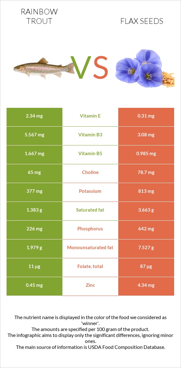 Rainbow trout vs Flax seeds infographic