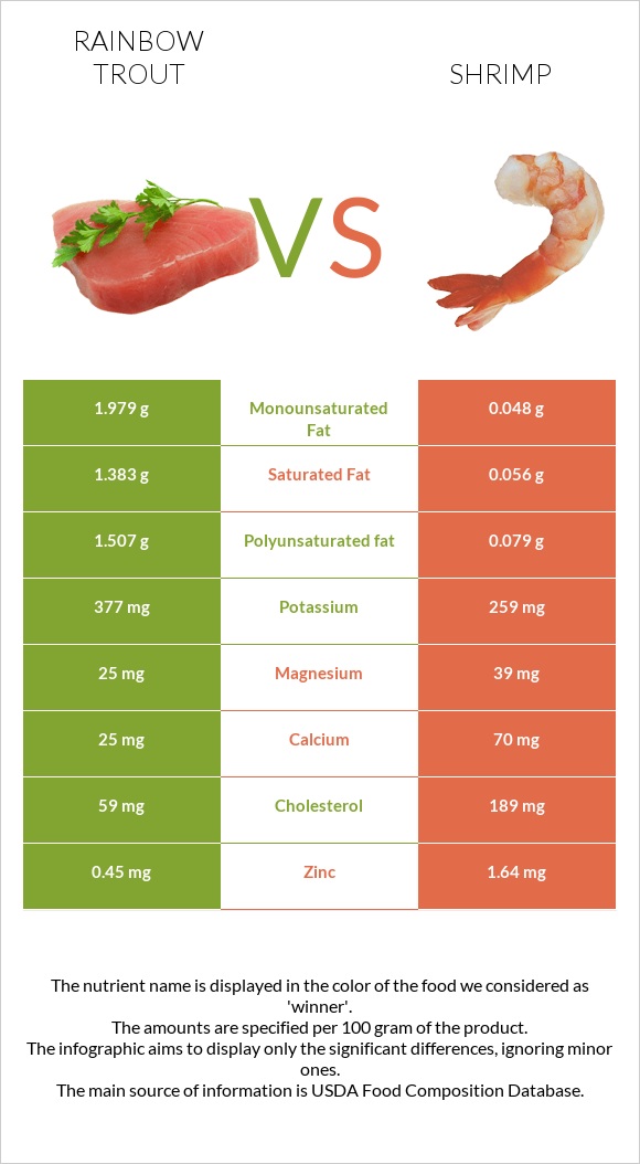 Rainbow trout vs Shrimp infographic