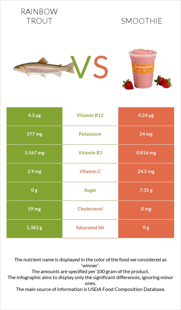 Rainbow trout vs Smoothie infographic