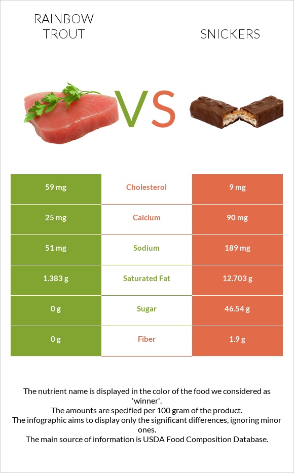 Rainbow trout vs Snickers infographic