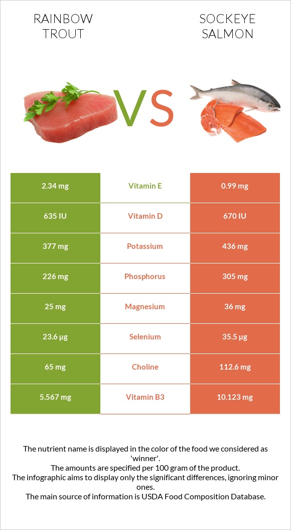 Rainbow trout vs Sockeye salmon infographic