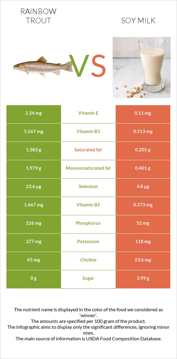 Ծիածանափայլ իշխան vs Սոյայի կաթ infographic