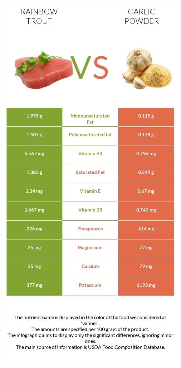 Rainbow trout vs Garlic powder infographic