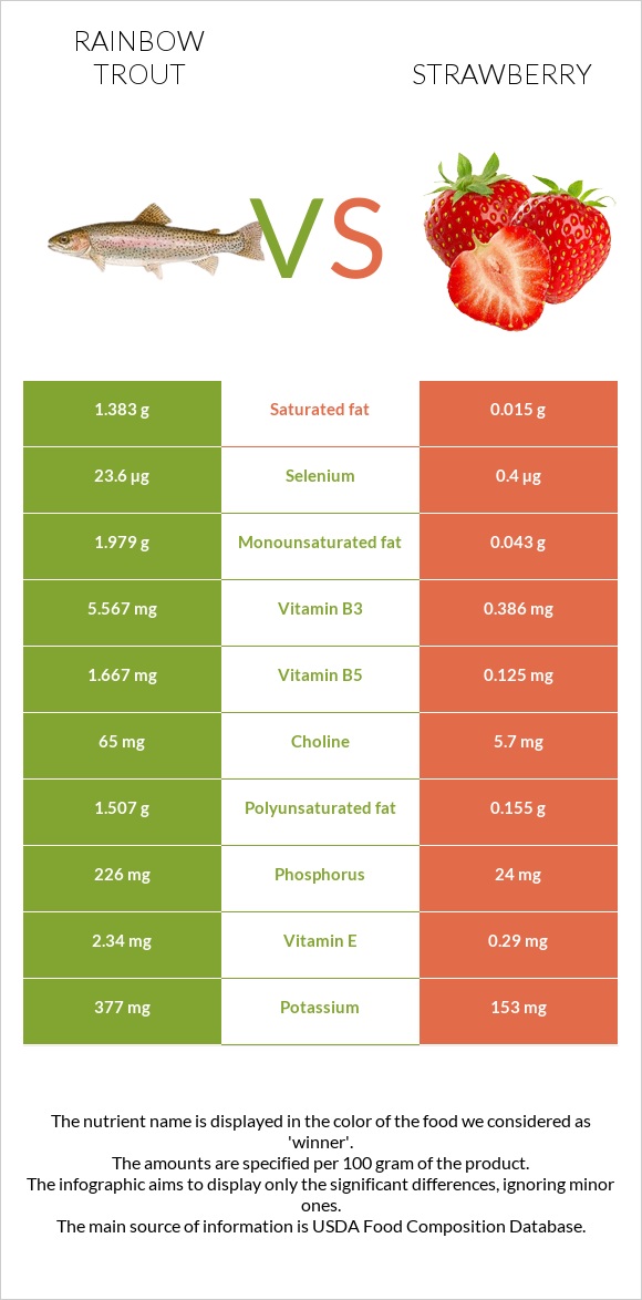 Rainbow trout vs Strawberry infographic