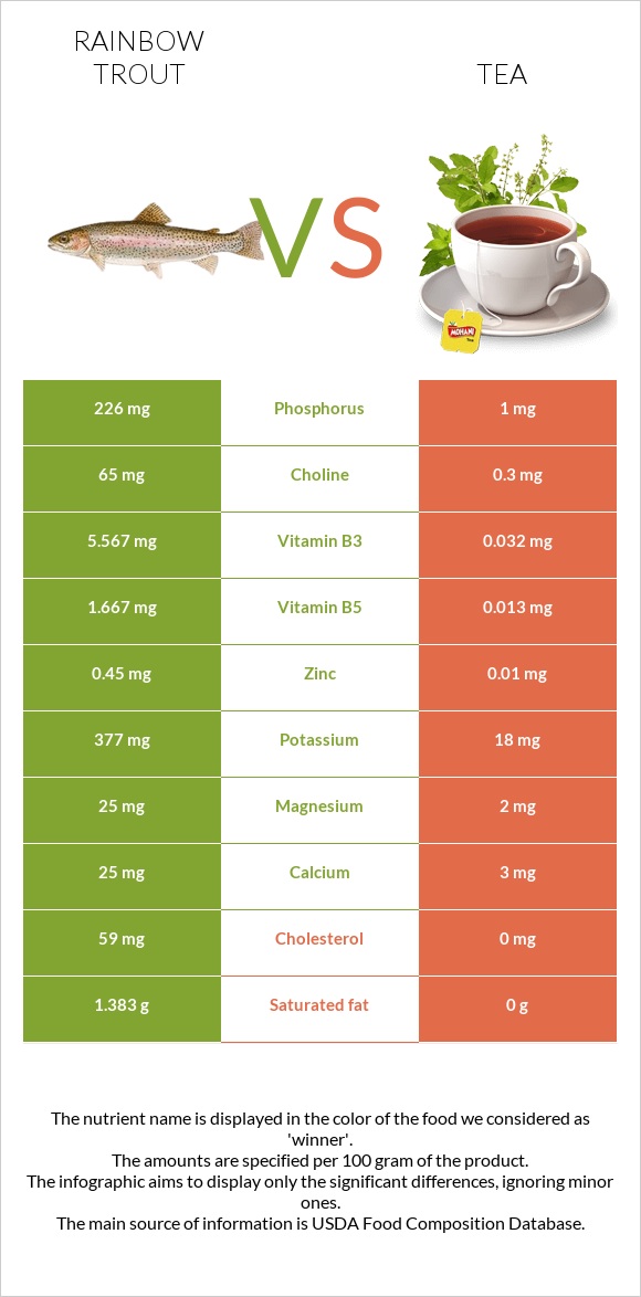 Ծիածանափայլ իշխան vs Թեյ infographic