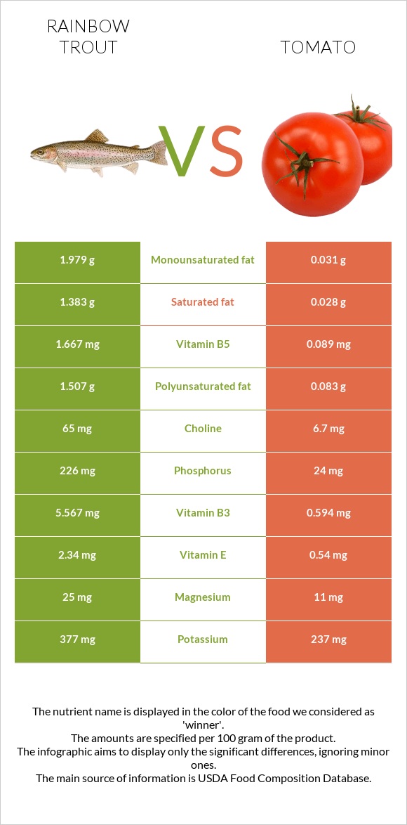 Ծիածանափայլ իշխան vs Լոլիկ infographic