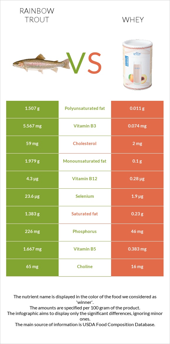 Rainbow trout vs Whey infographic
