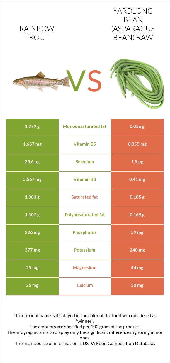 Rainbow trout vs Yardlong bean (Asparagus bean) raw infographic