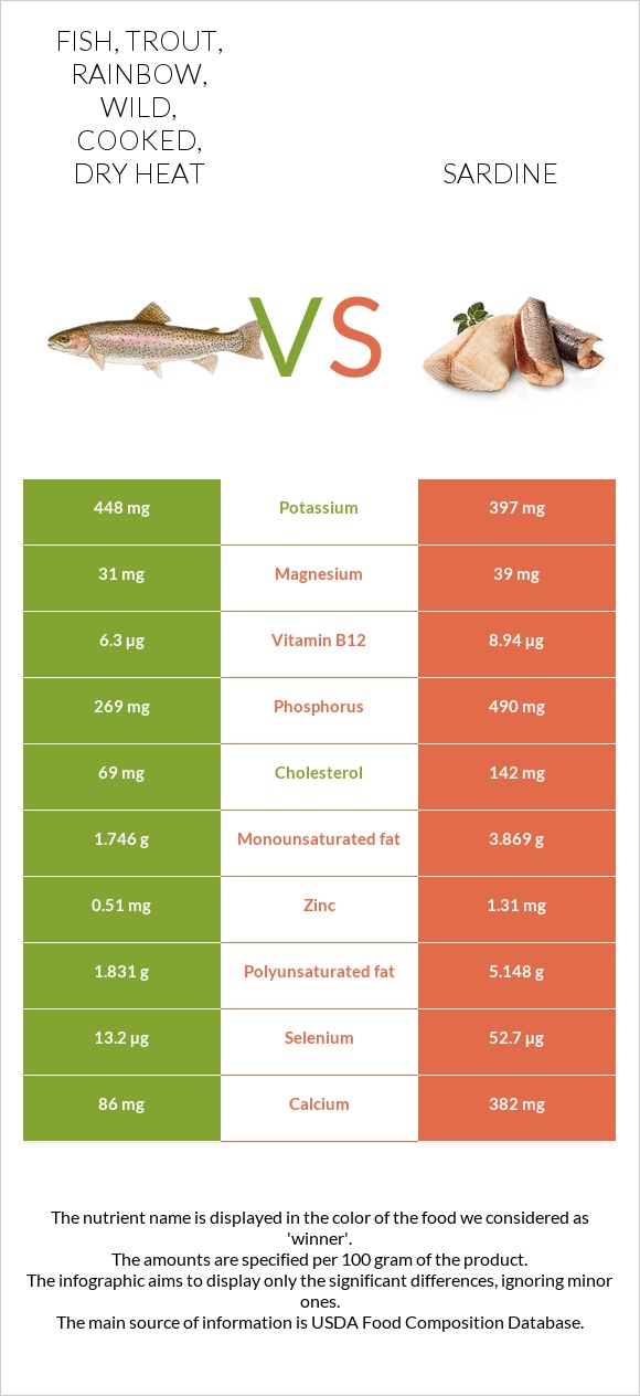 Fish, trout, rainbow, wild, cooked, dry heat vs Sardines infographic