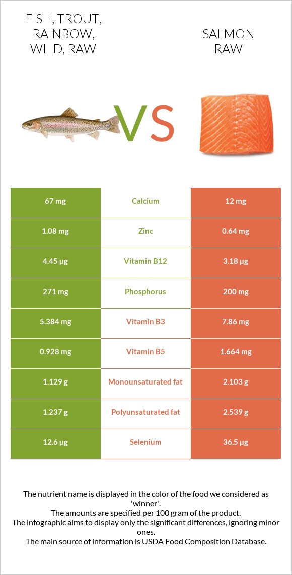 Fish, trout, rainbow, wild, raw vs Salmon raw infographic