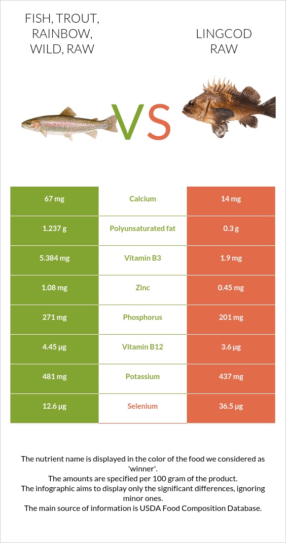 Raw Lingcod Fish, trout, rainbow, wild, raw vs. Lingcod raw — In-Depth Nutrition ...