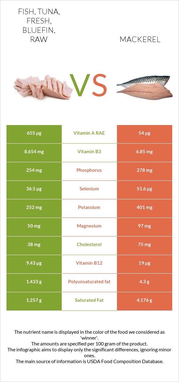 Fish, tuna, fresh, bluefin, raw vs Mackerel infographic