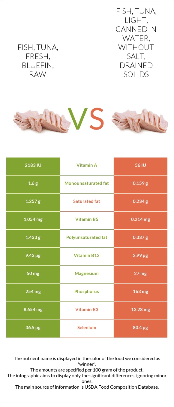 Fish, tuna, fresh, bluefin, raw vs Fish, tuna, light, canned in water, without salt, drained solids infographic