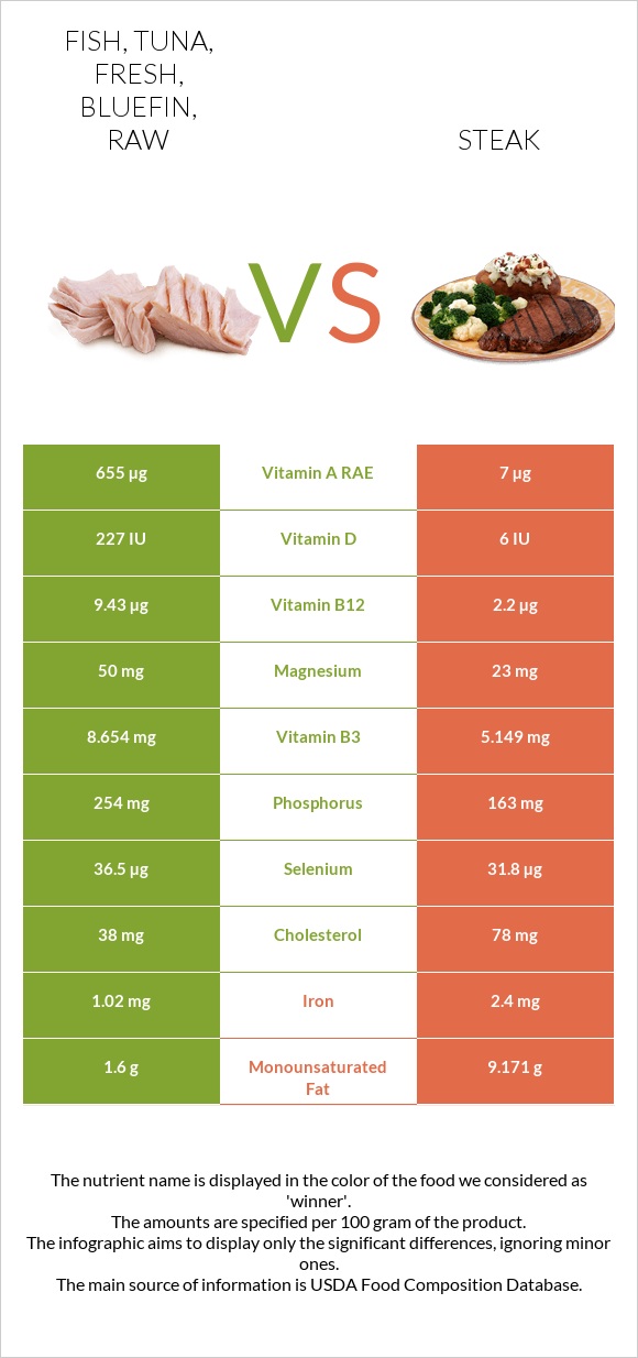 Fish, tuna, fresh, bluefin, raw vs Steak infographic