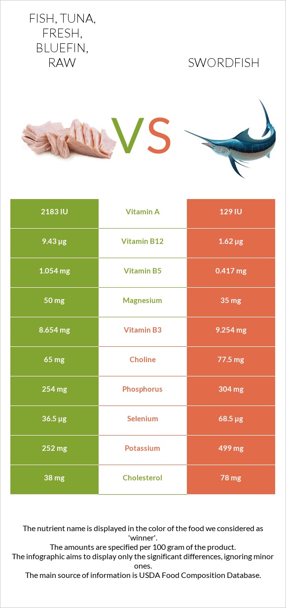 Fish, tuna, fresh, bluefin, raw vs Swordfish infographic