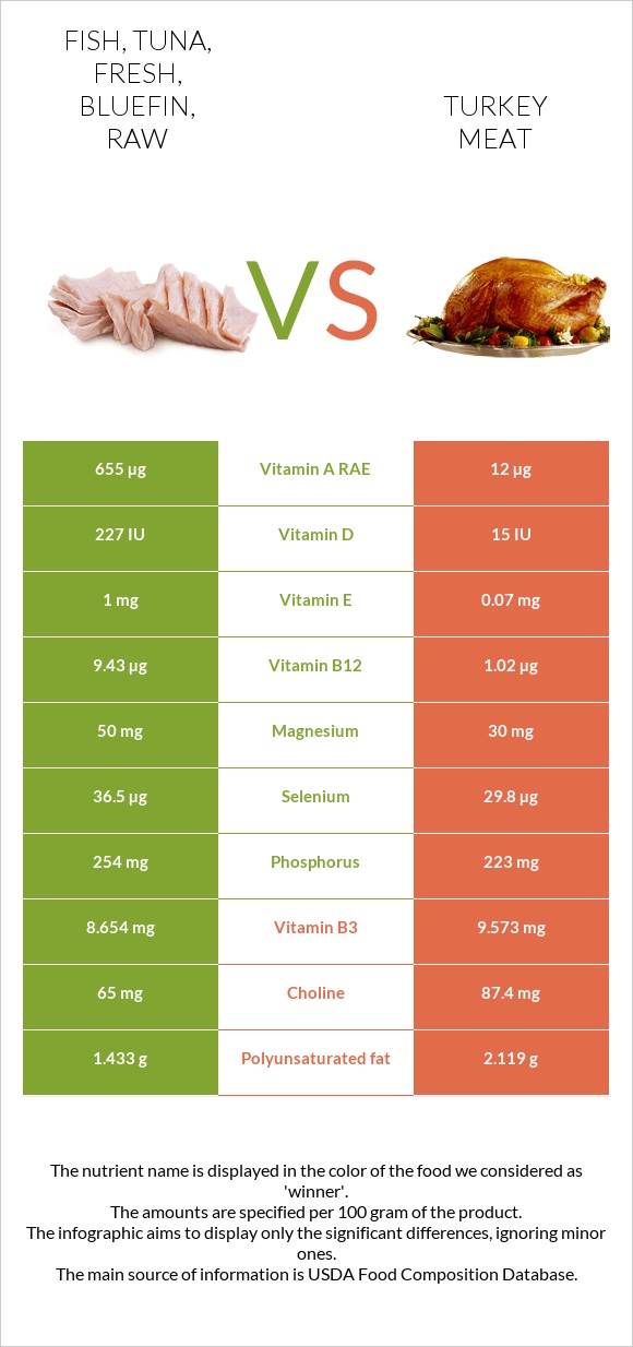 Fish, tuna, fresh, bluefin, raw vs. Turkey meat — In-Depth Nutrition ...