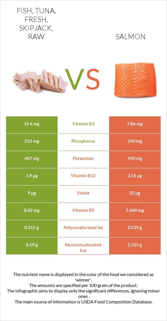 Fish, tuna, fresh, skipjack, raw vs Salmon raw infographic