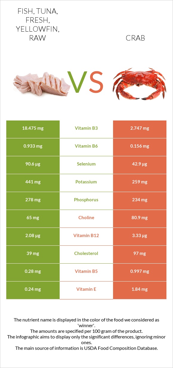 Fish, tuna, fresh, yellowfin, raw vs. Crab — InDepth Nutrition Comparison
