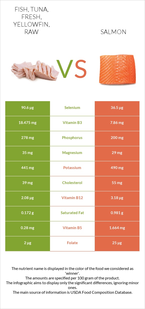 Fish, tuna, fresh, yellowfin, raw vs Սաղմոն հում infographic