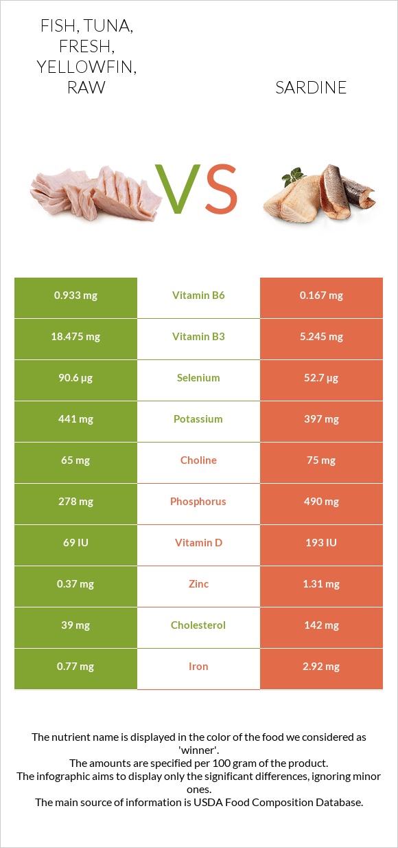 Fish, tuna, fresh, yellowfin, raw vs Sardine infographic