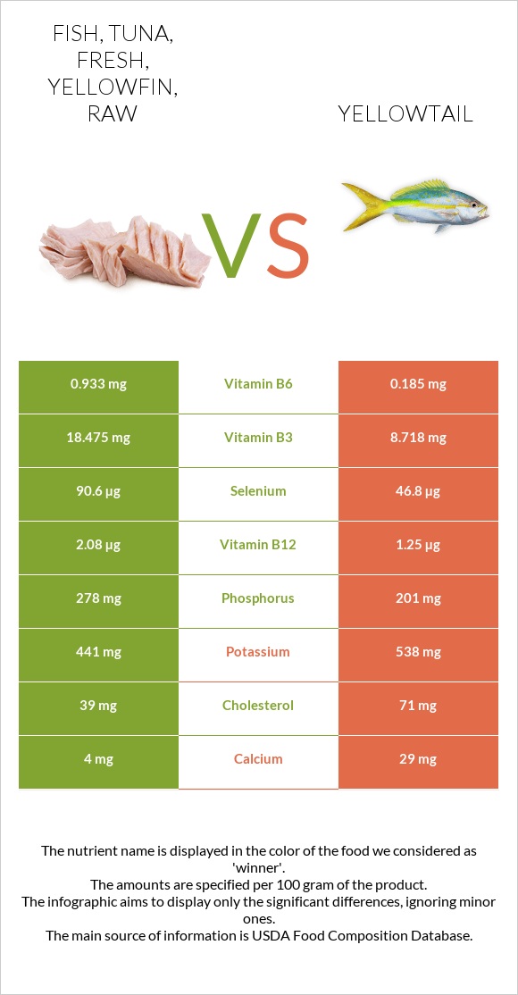 Fish, tuna, fresh, yellowfin, raw vs Yellowtail infographic