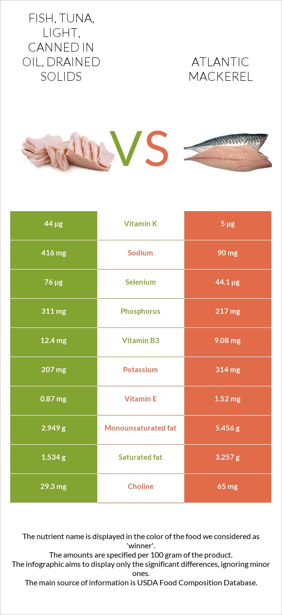 Fish, tuna, light, canned in oil, drained solids vs Atlantic Mackerel infographic