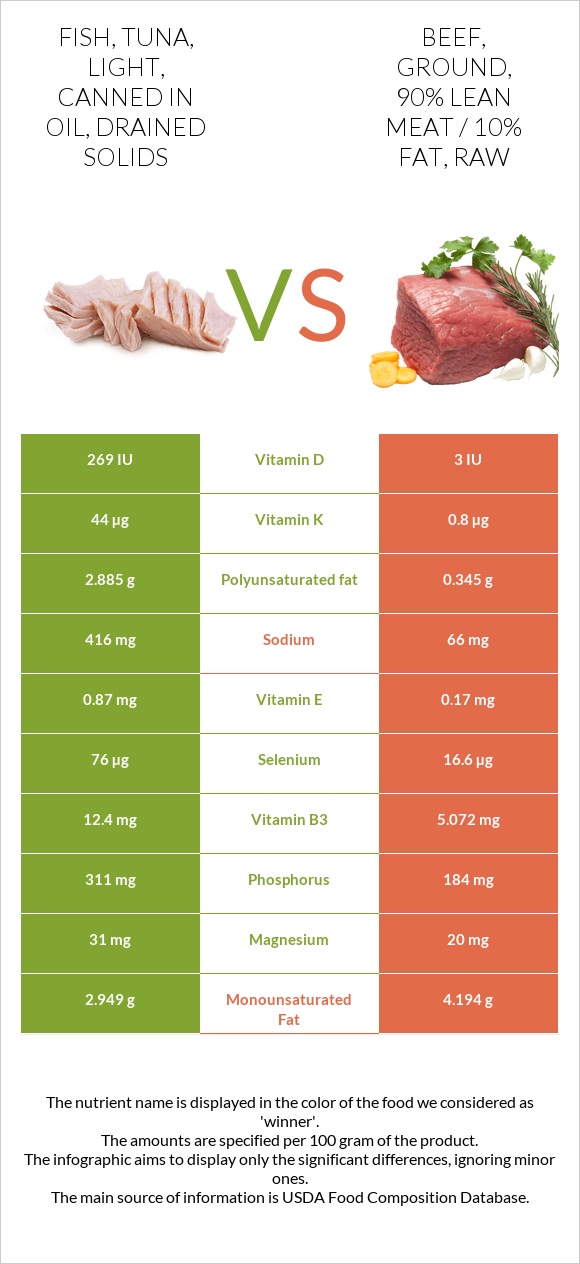 Fish, tuna, light, canned in oil, drained solids vs Beef, ground, 90% lean meat / 10% fat, raw infographic