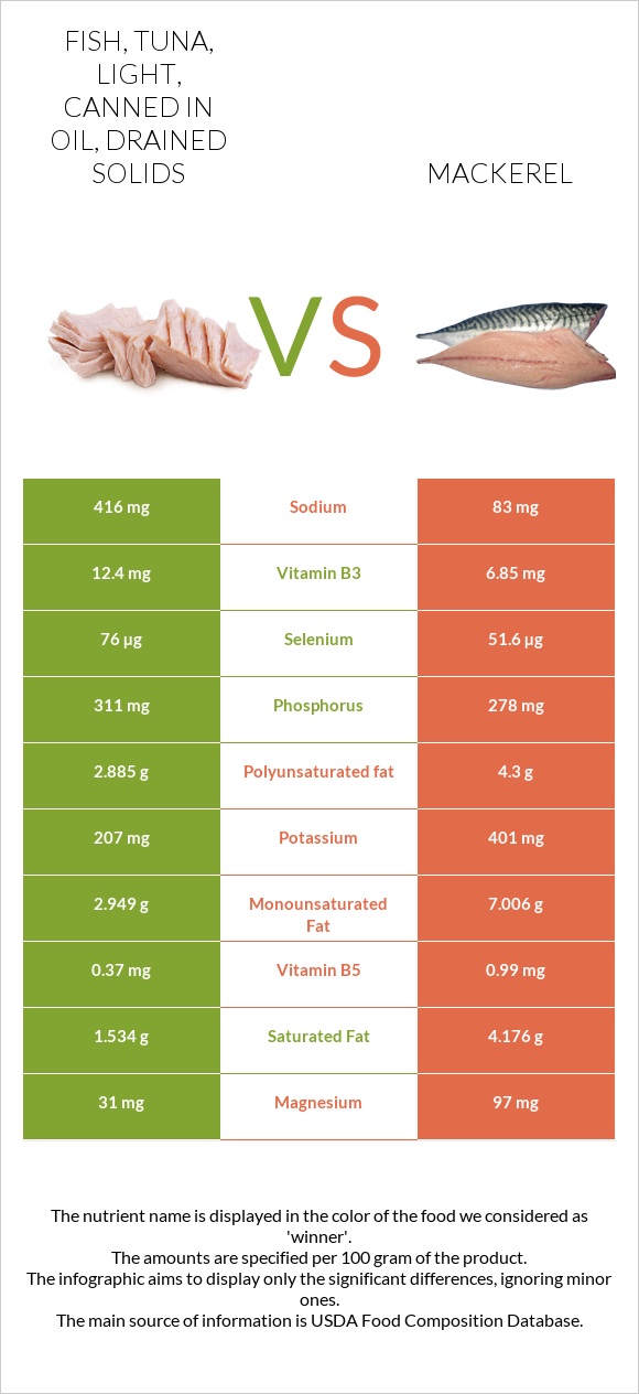 Fish, tuna, light, canned in oil, drained solids vs Mackerel infographic