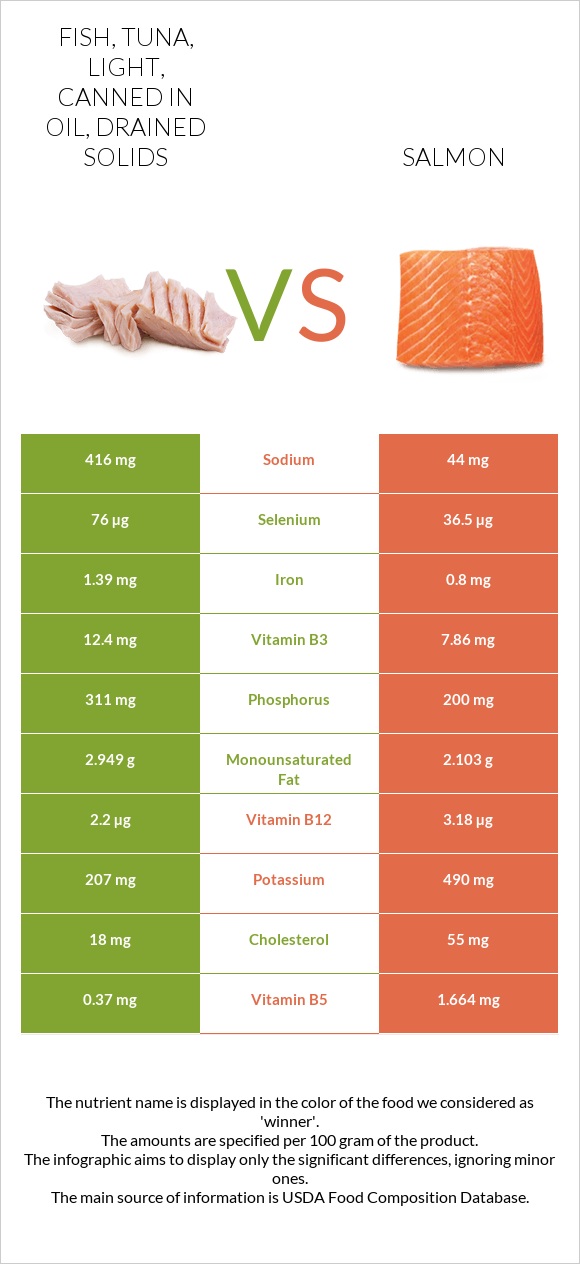 Fish, tuna, light, canned in oil, drained solids vs Salmon raw infographic