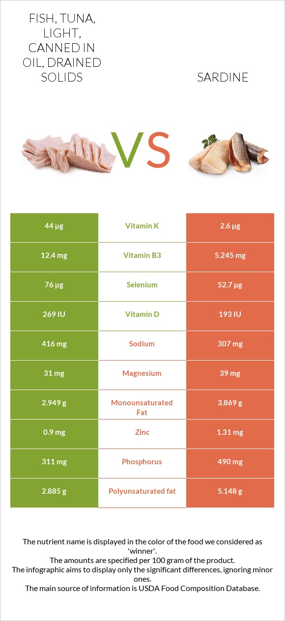 Fish, tuna, light, canned in oil, drained solids vs Sardine infographic