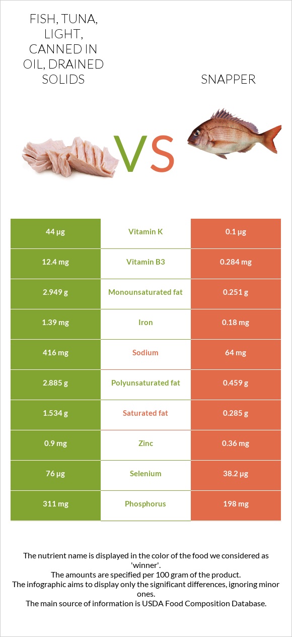 Fish, tuna, light, canned in oil, drained solids vs. Snapper — InDepth