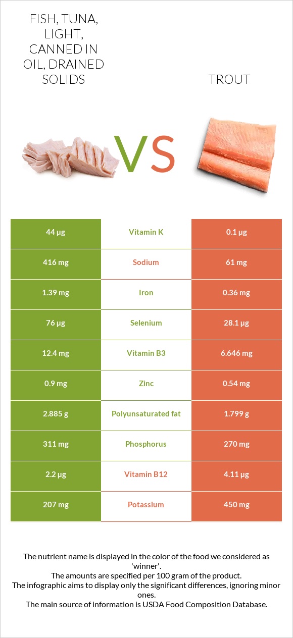 Fish, Tuna, Light, Canned In Oil, Drained Solids Vs. Trout — In-depth 