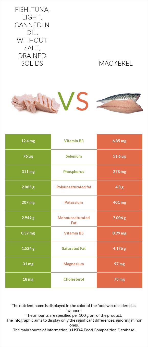 Fish, tuna, light, canned in oil, without salt, drained solids vs Mackerel infographic