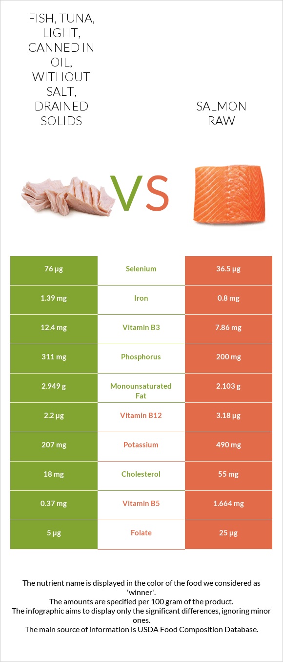 Fish, tuna, light, canned in oil, without salt, drained solids vs Salmon raw infographic