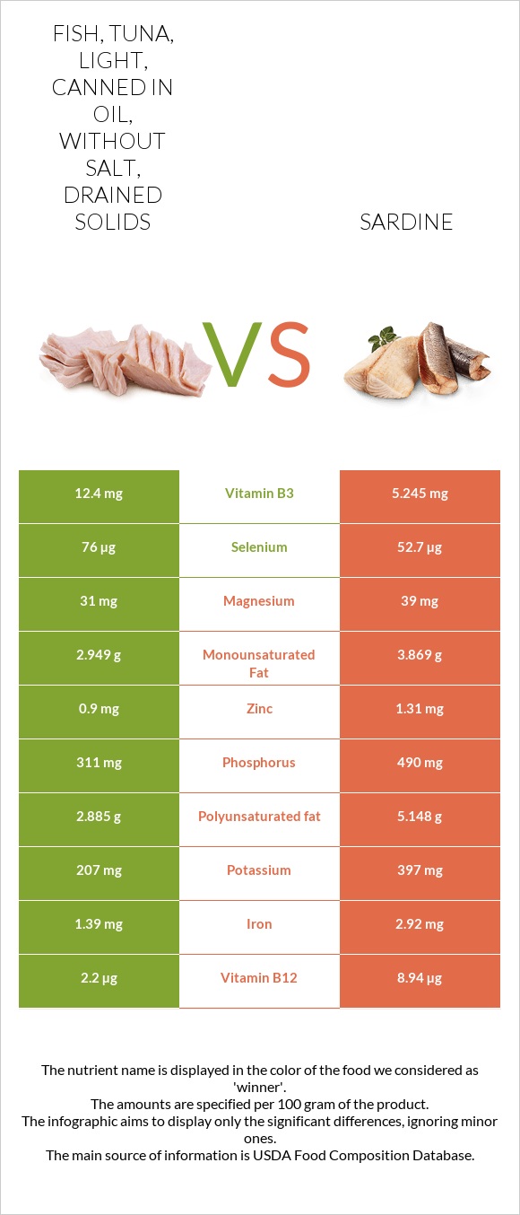 Fish, tuna, light, canned in oil, without salt, drained solids vs Sardine infographic