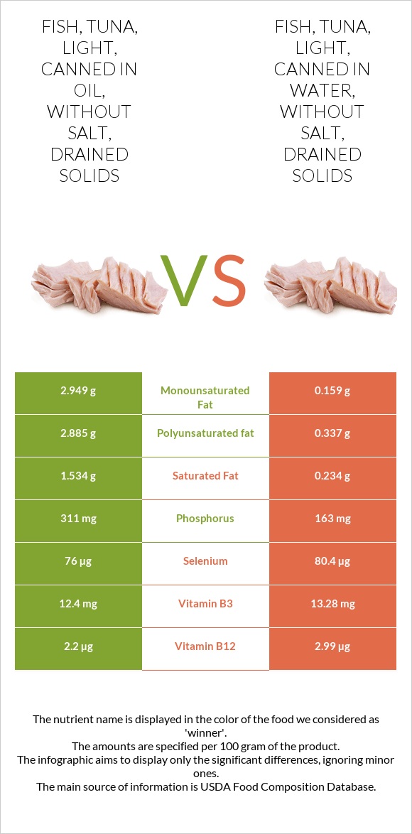 Fish, tuna, light, canned in oil, without salt, drained solids vs Fish, tuna, light, canned in water, without salt, drained solids infographic