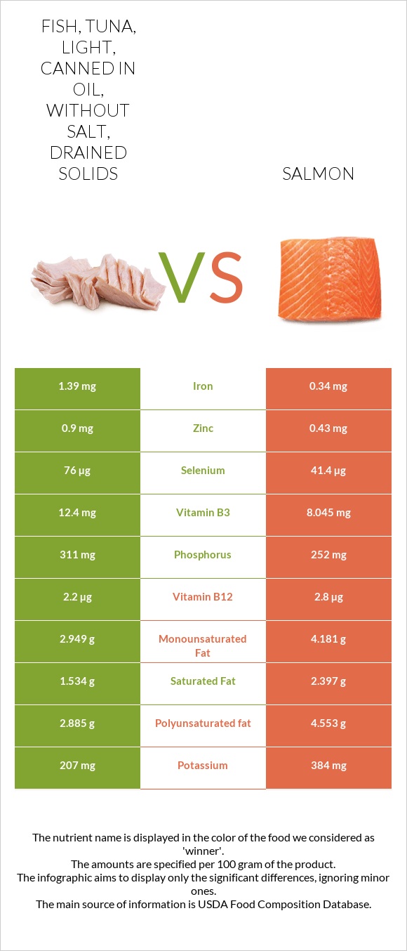 Fish, tuna, light, canned in oil, without salt, drained solids vs Salmon infographic