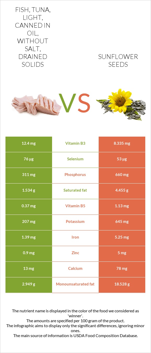 Fish, tuna, light, canned in oil, without salt, drained solids vs Sunflower seeds infographic