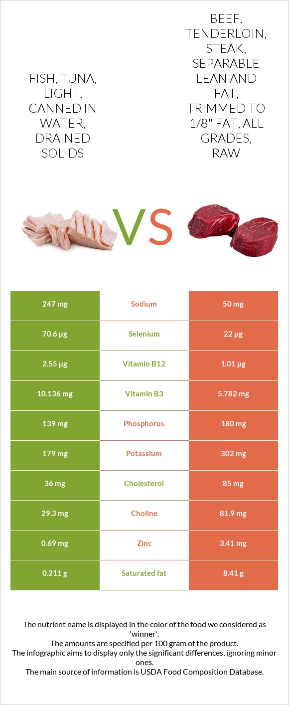 Fish, tuna, light, canned in water, drained solids vs. Beef, tenderloin