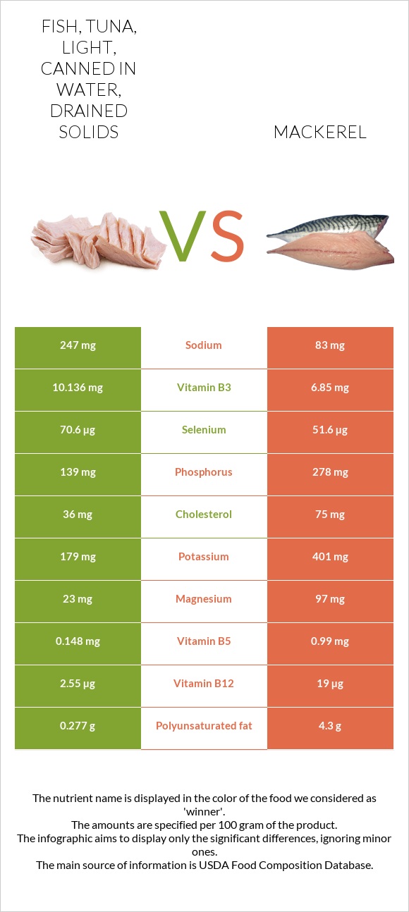 Fish, tuna, light, canned in water, drained solids vs Mackerel infographic