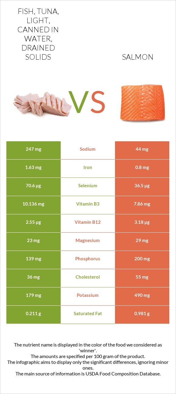 Fish, tuna, light, canned in water, drained solids vs Salmon raw infographic