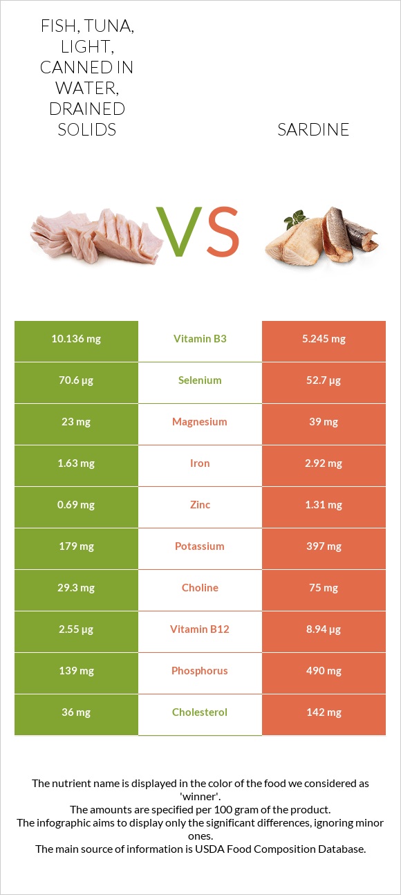 Fish, tuna, light, canned in water, drained solids vs Sardine infographic