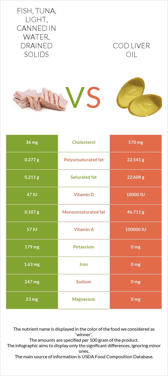 Fish, tuna, light, canned in water, drained solids vs. Cod liver oil