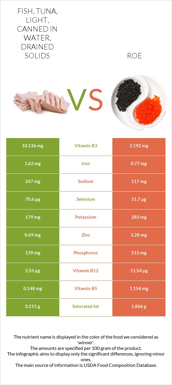 Fish Roe Can Fish, tuna, light, canned in water, drained solids vs. Roe — In-Depth ...
