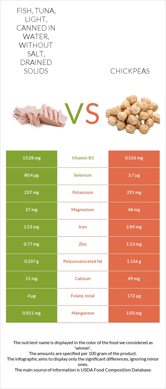 Fish, tuna, light, canned in water, without salt, drained solids vs