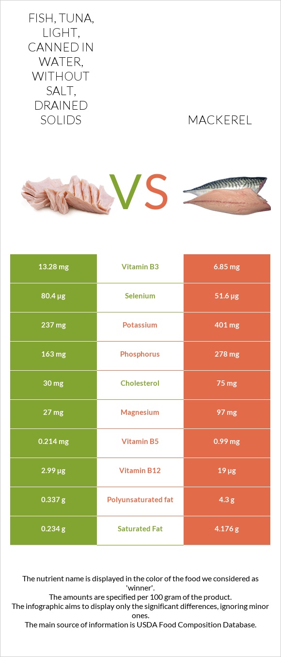 Fish, tuna, light, canned in water, without salt, drained solids vs Mackerel infographic