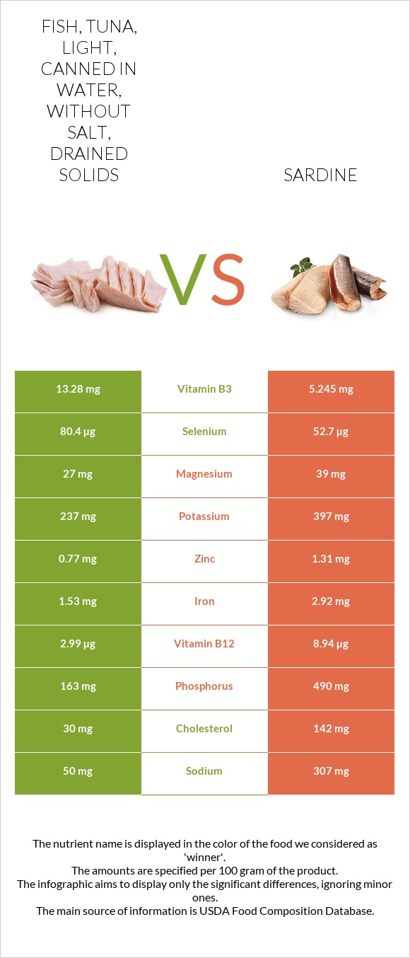 Fish, tuna, light, canned in water, without salt, drained solids vs Sardine infographic