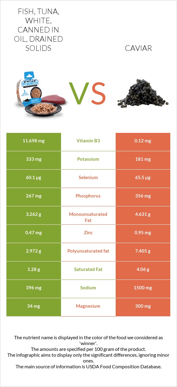 Fish, tuna, white, canned in oil, drained solids vs Caviar infographic