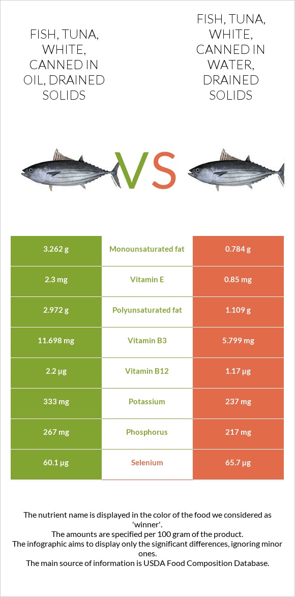 Fish, tuna, white, canned in oil, drained solids vs Fish, tuna, white, canned in water, drained solids infographic